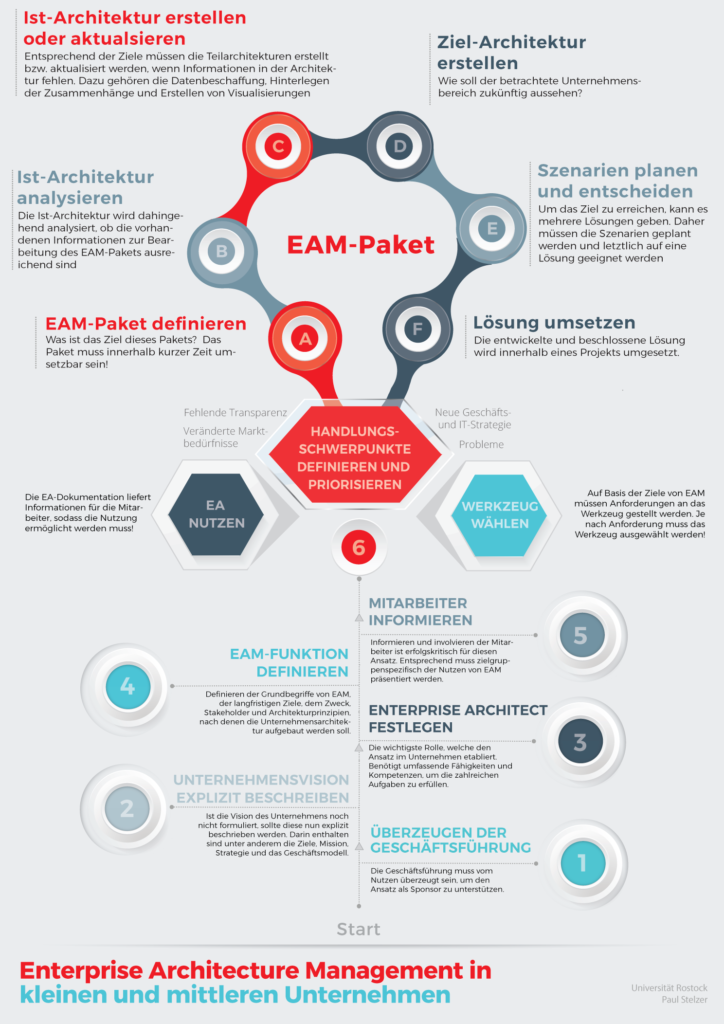 Das Poster für Enterprise Architecture Management in kleinen und mittleren Unternehmen