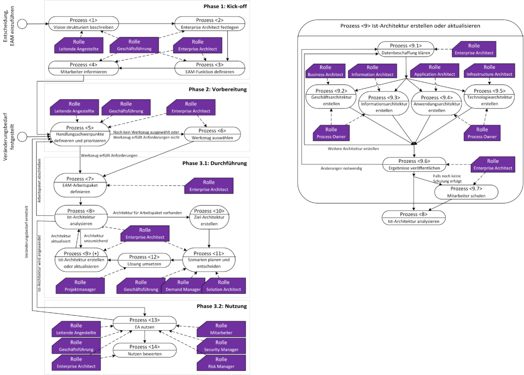 Das Vorgehensmodell für Enterprise Architecture Management in kleinen und mittleren Unternehmen